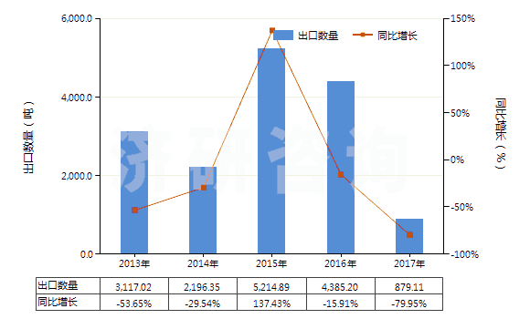 2013-2017年中國(guó)甲苯(HS29023000)出口量及增速統(tǒng)計(jì)